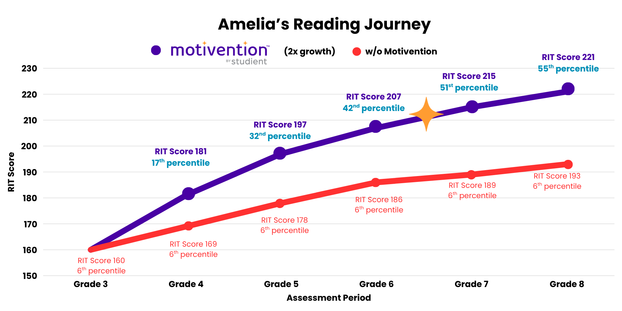 Amelia RIT Score Chart
