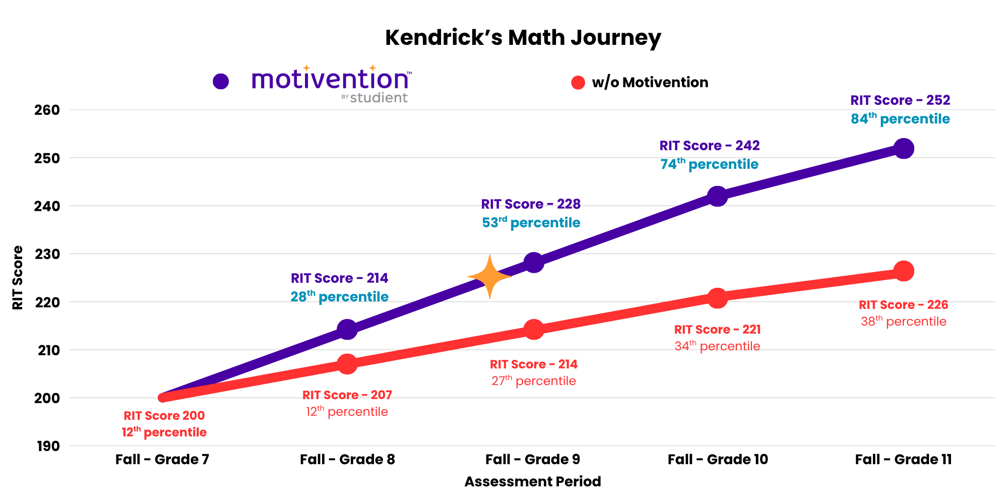 Kendrick RIT Score Chart