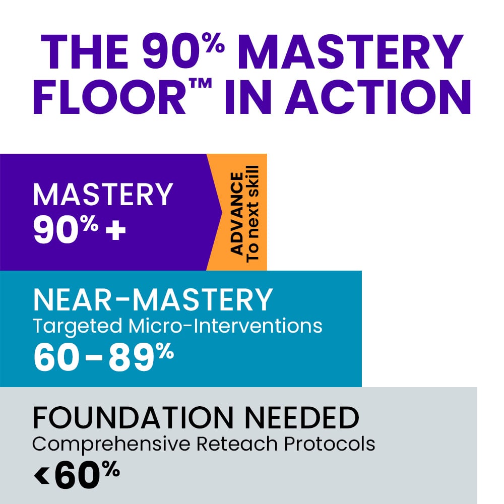 Studient-90 Mastery Floor-Steps